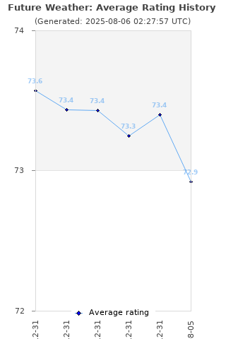 Average rating history