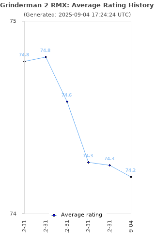 Average rating history