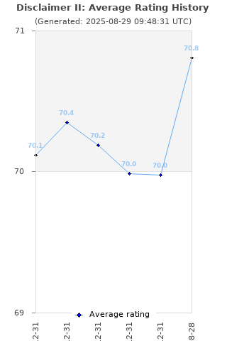 Average rating history