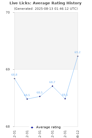 Average rating history