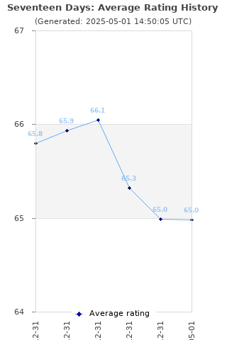 Average rating history