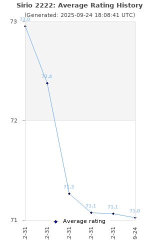 Average rating history