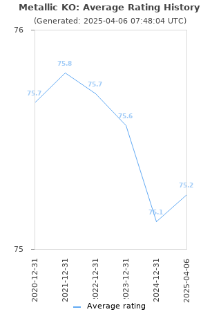 Average rating history