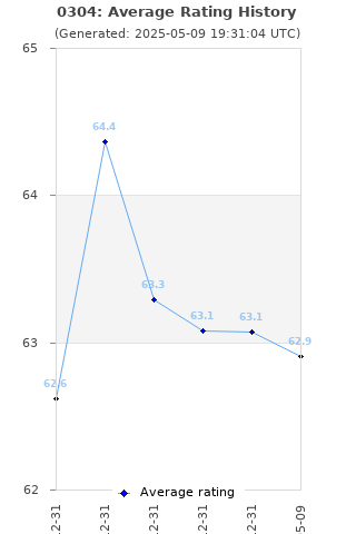 Average rating history