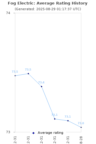 Average rating history