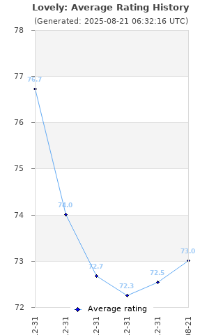 Average rating history