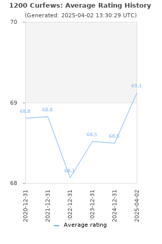 Average rating history