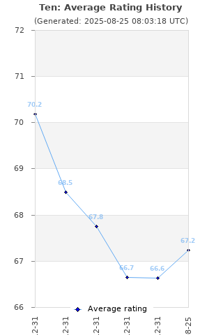 Average rating history