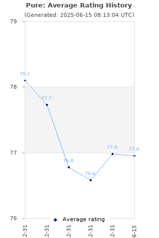 Average rating history