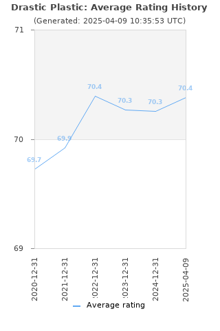 Average rating history