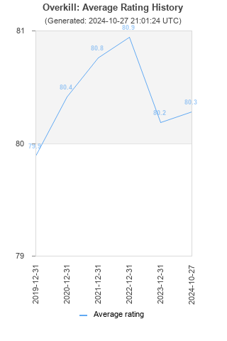 Average rating history