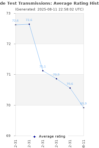 Average rating history