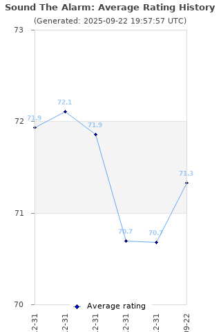 Average rating history
