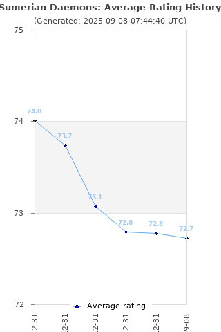 Average rating history