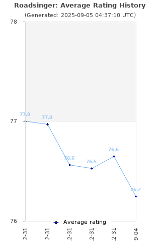 Average rating history