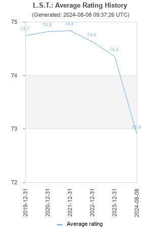 Average rating history