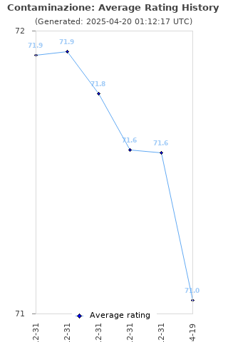 Average rating history
