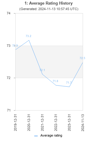 Average rating history