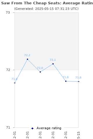 Average rating history