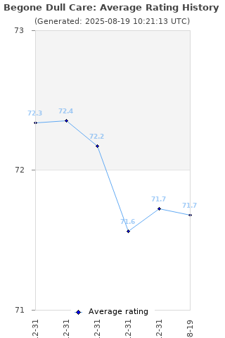 Average rating history