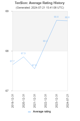 Average rating history