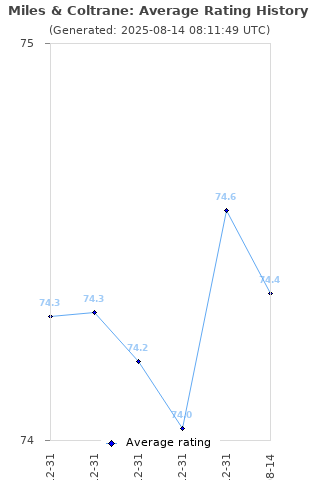 Average rating history