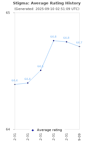 Average rating history