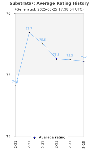 Average rating history