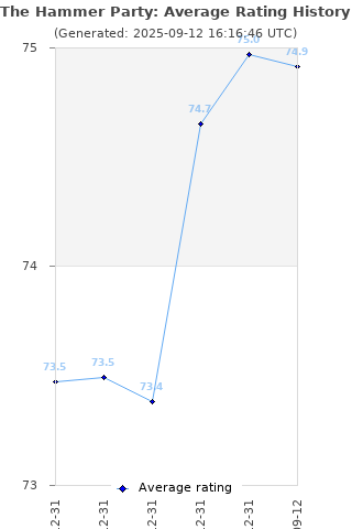 Average rating history