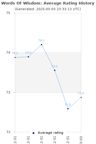 Average rating history