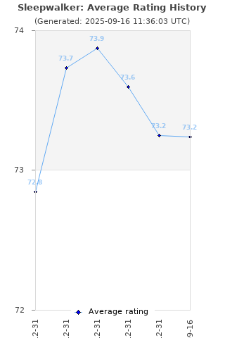 Average rating history