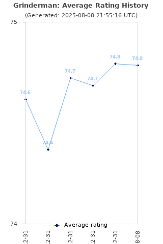 Average rating history