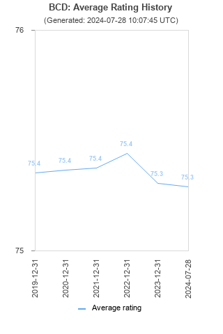 Average rating history