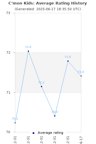 Average rating history