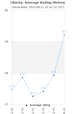 Average rating history