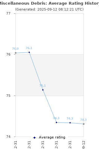 Average rating history