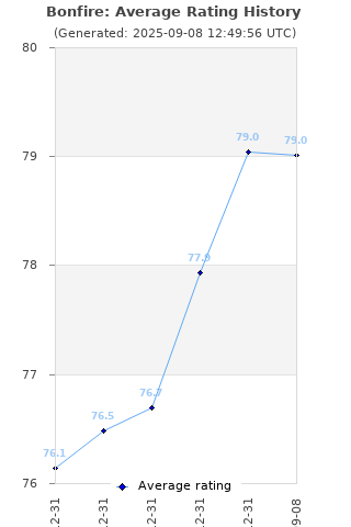 Average rating history