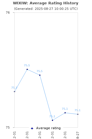 Average rating history