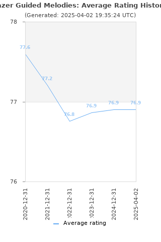 Average rating history