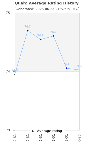 Average rating history