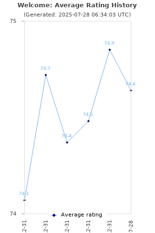 Average rating history