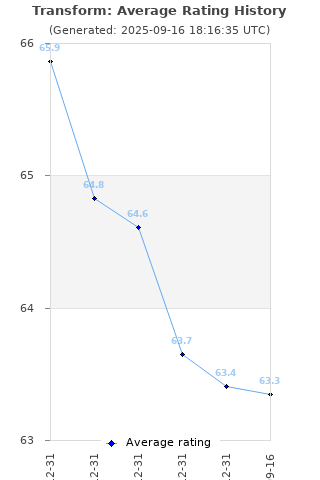 Average rating history