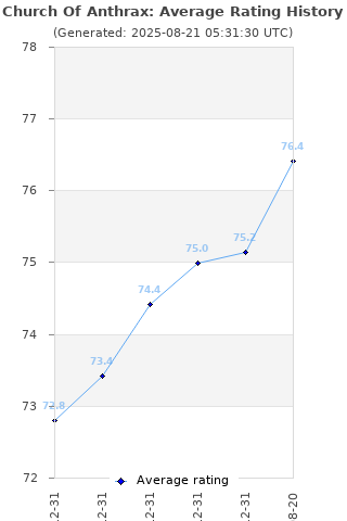 Average rating history