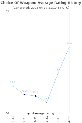 Average rating history