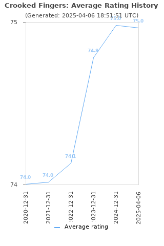 Average rating history