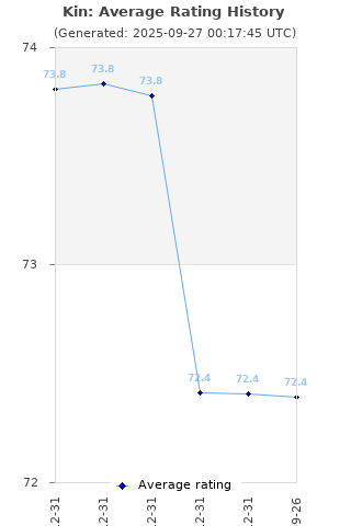 Average rating history