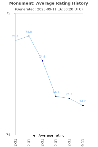 Average rating history