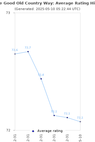 Average rating history