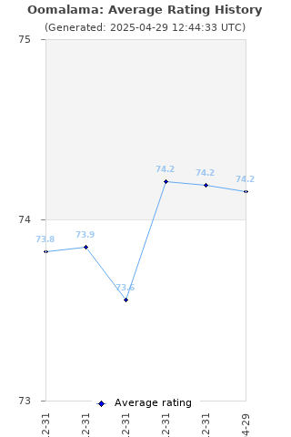 Average rating history