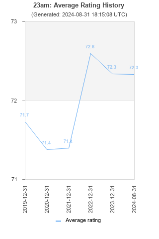 Average rating history